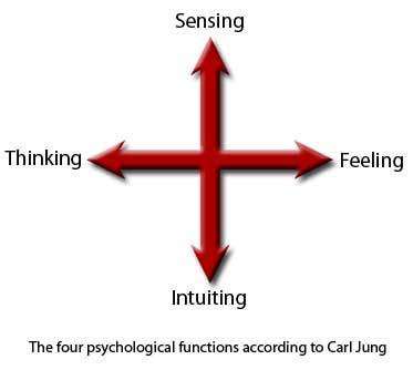 carl-jung-four-functions