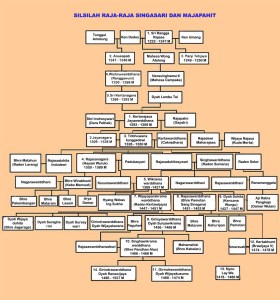 SILSILAH RAJA-RAJA SINGASARI DAN MAJAPAHIT