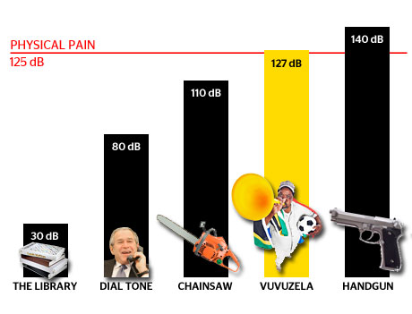 54cb5304638ea_-_vuvuzela-decibel-chart-lg