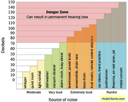 DecibelHearingChart